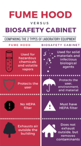 Fume Hoods And Biosafety Equipment What S The Difference National Laboratory Sales Fume Hoods And Biosafety Equipment What S The Difference National Laboratory Sales