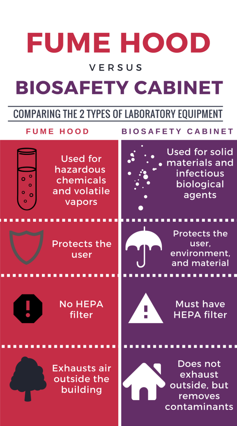 Fume Hoods And Biosafety Equipment What's The Difference? National Laboratory Sales