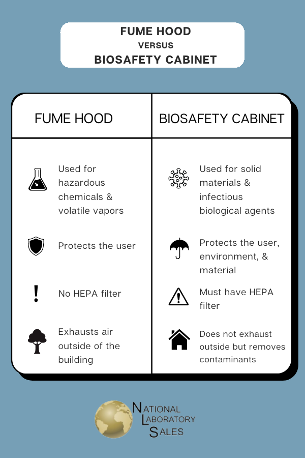 Fume Hood vs Biosafety Cabinet
