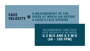 An informational graphic explaining the concept of face velocity in fume hoods