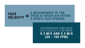 fume hood face velocity