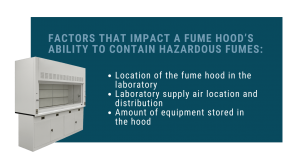 An informational graphic describing factors that impact a fume hood’s ability to contain hazardous fumes.