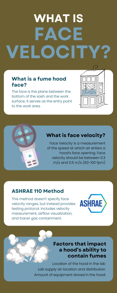 An infographic titled "What is Face Velocity?" that explains key concepts related to fume hood safety. The layout is vertical, with sections separated by colored blocks, icons, and illustrations.