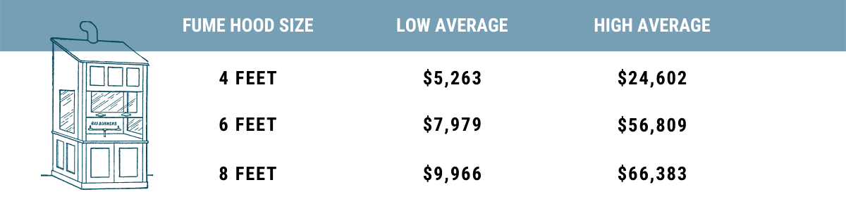 A chart displaying the average cost range of fume hoods based on their size. On the left, there is a simple blue line drawing of a fume hood. The chart is divided into three columns: Fume Hood Size, Low Average, and High Average. 
