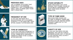 How to clean a fume hood information