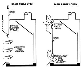 Fume Hood Sash Diagram